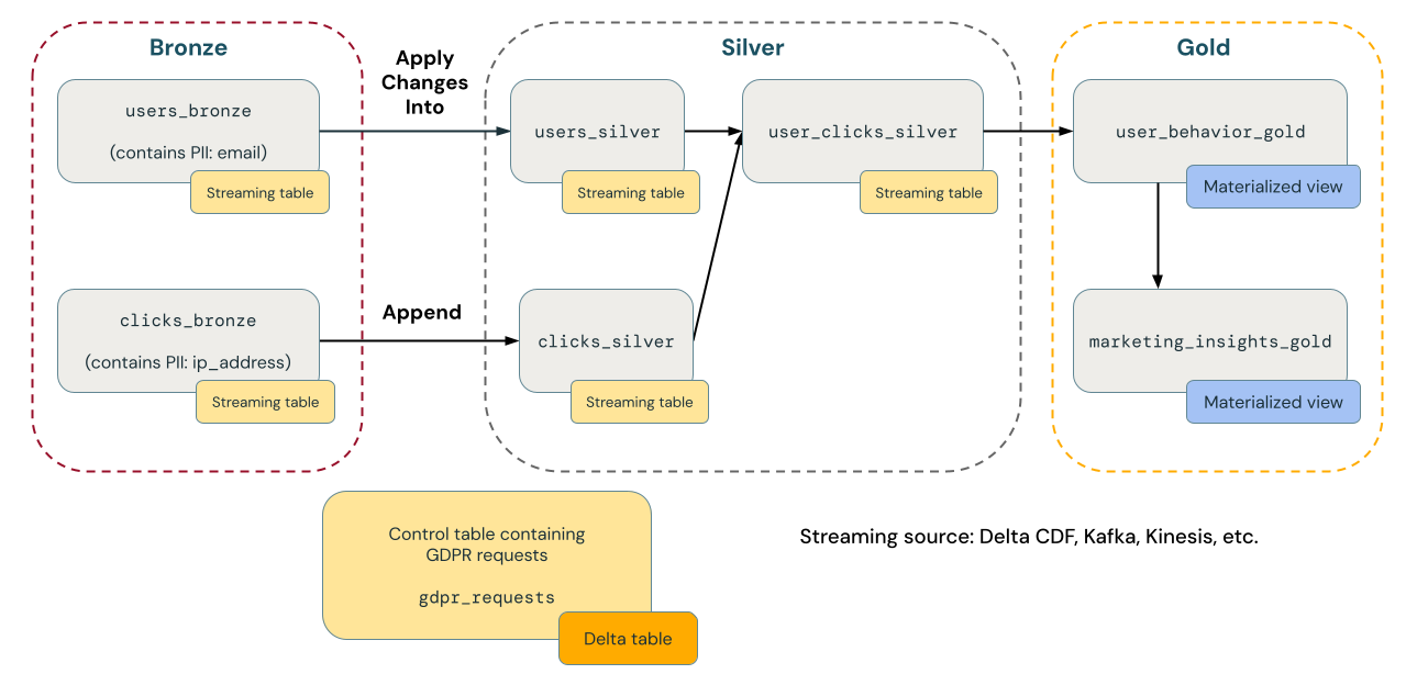 Diagram that illustrates an example of GDPR and CCPA compliance for an e-commerce company.