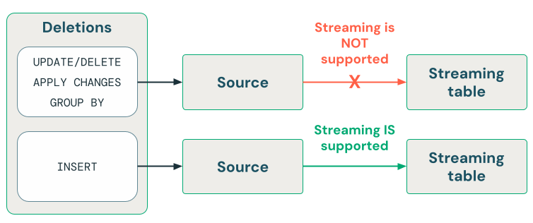 Diagram that illustrates how to handle deletions in streaming tables.