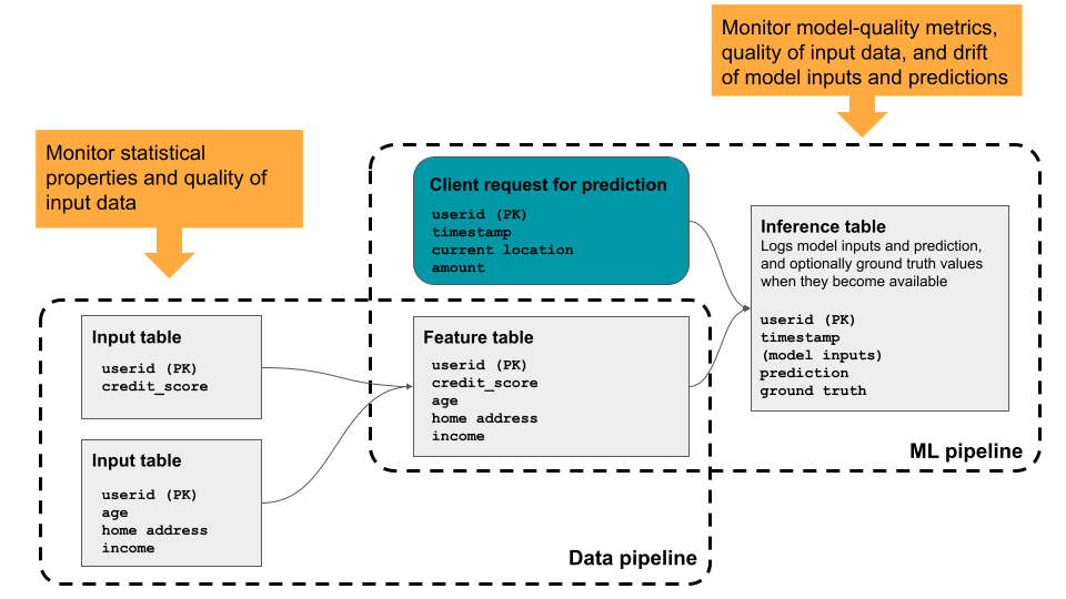 Databricks Lakehouse Monitoring overview