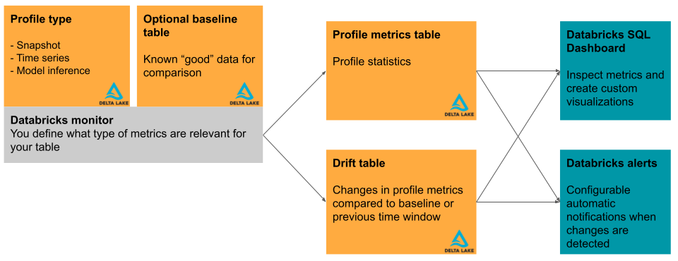 Databricks Lakehouse Monitoring diagram