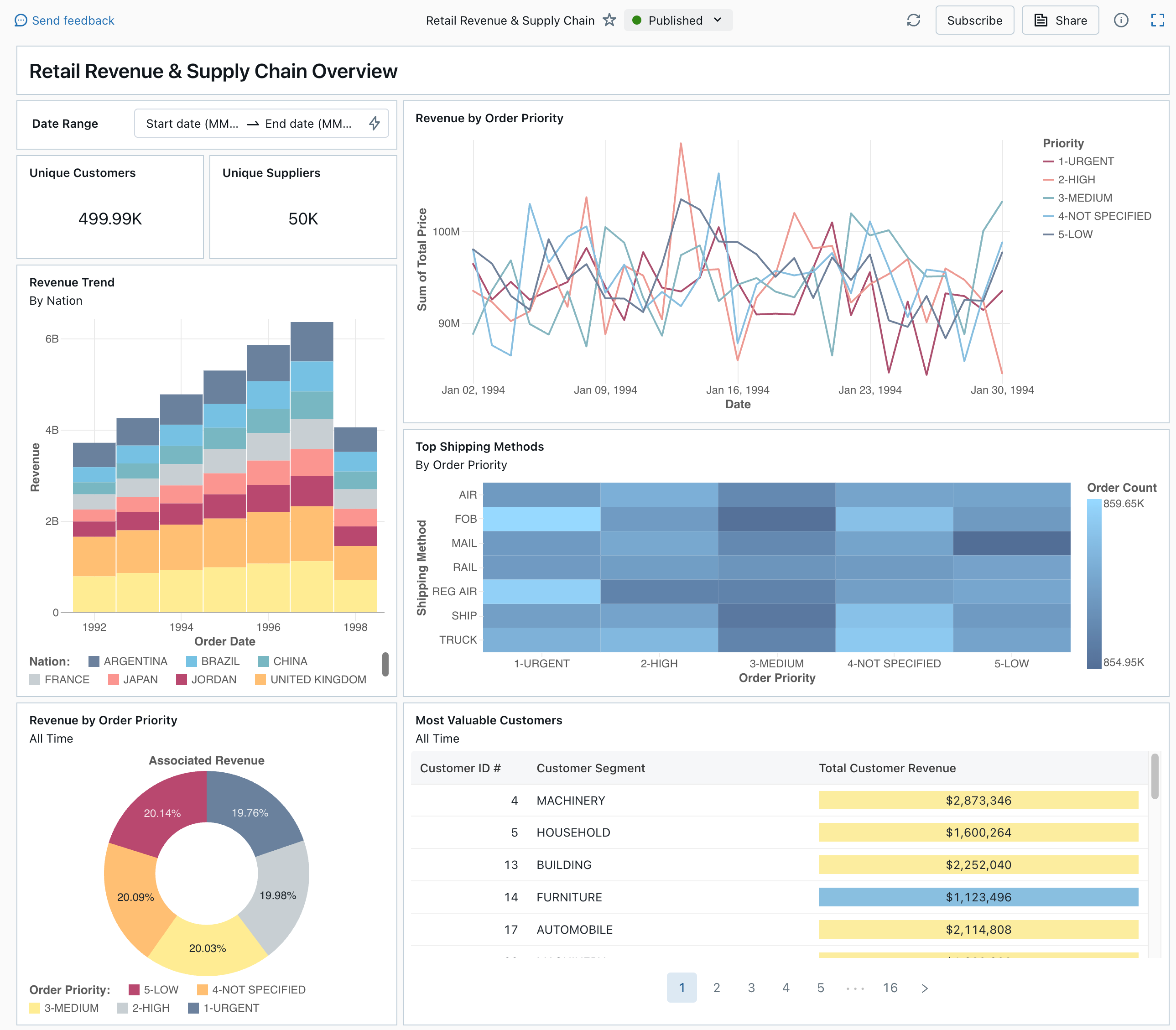 A published dashboard from the samples gallery