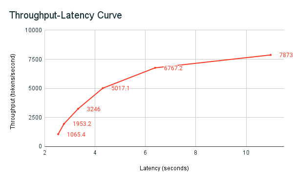 Throughput-Latency Graph
