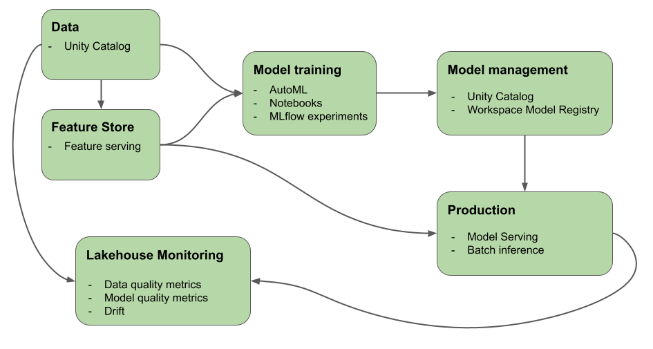 Machine learning applications are too best sale complex to run in the cloud