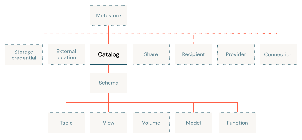 Unity Catalog object model diagram, focused on catalog