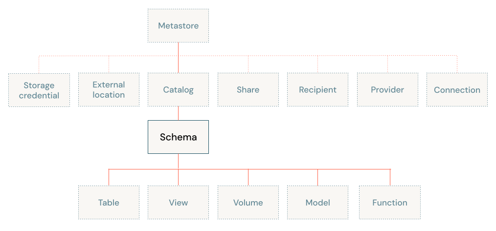 Unity Catalog object model diagram, focused on schema