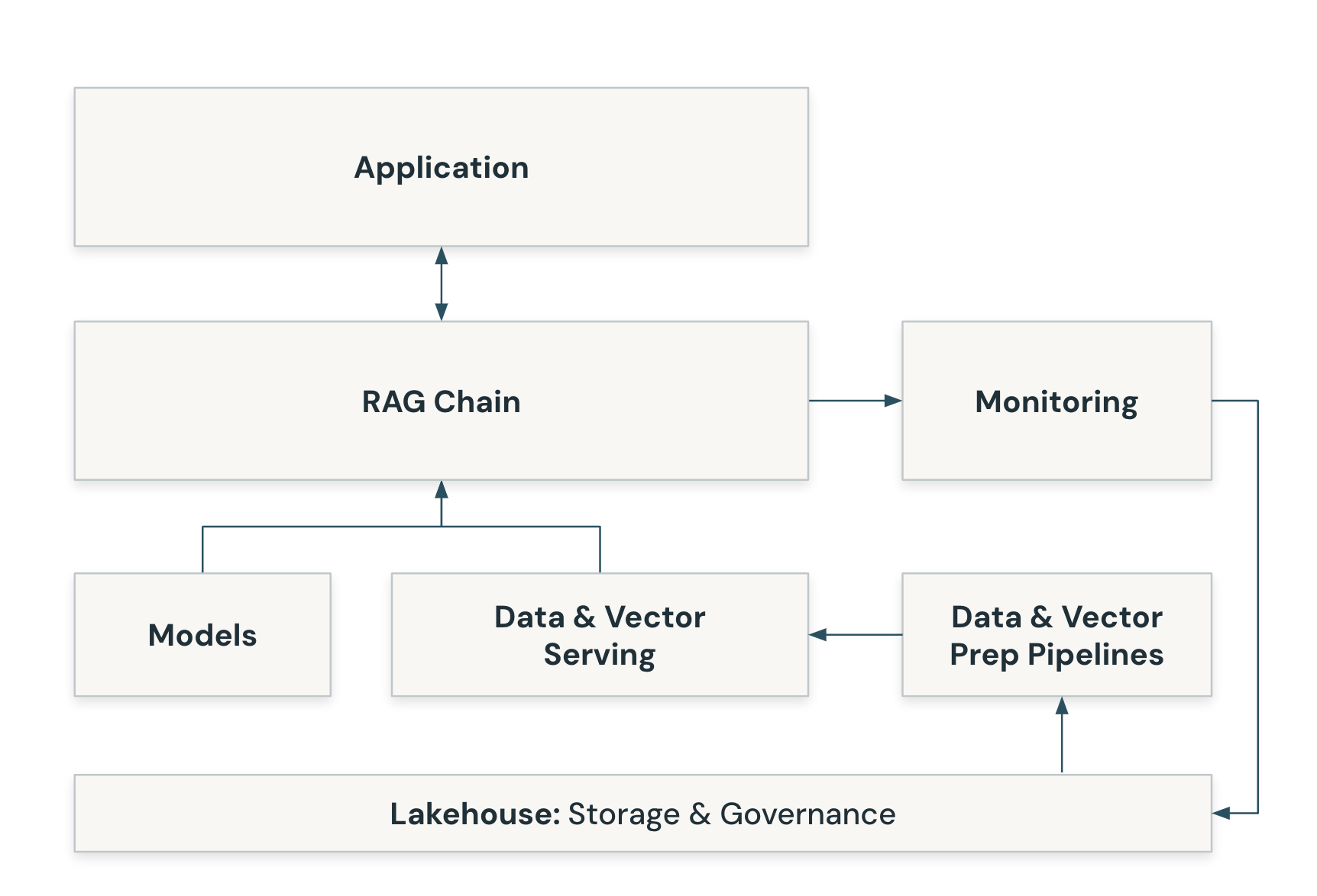RAG application architecture all up