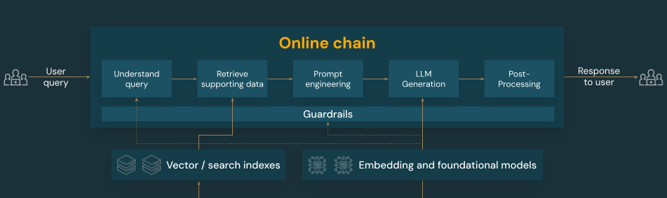 Diagram of the components of the RAG chain that contribute to quality.