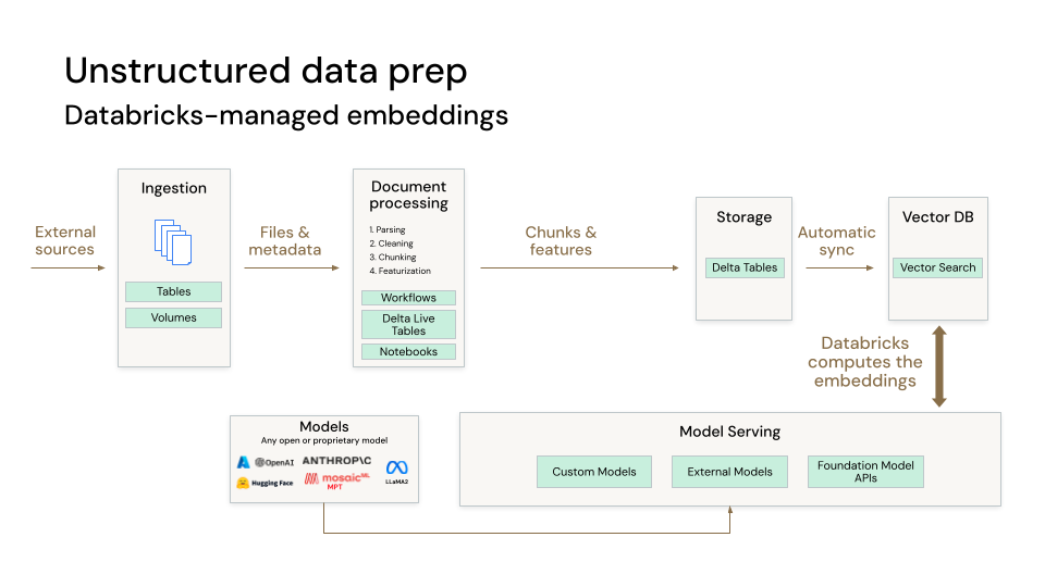 RAG indexing pipeline processing unstructured data and Databricks managed embeddings. This diagram shows the RAG application architecture for just the indexing pipeline. 