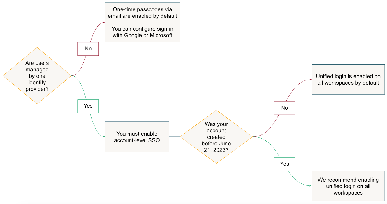 SSO flow chart