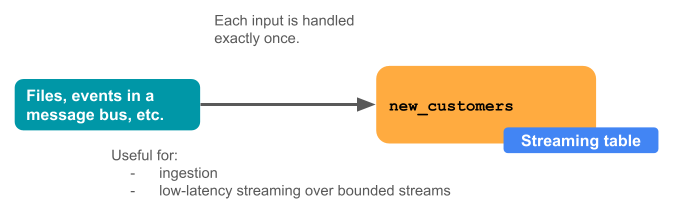 Diagram that shows how streaming tables work