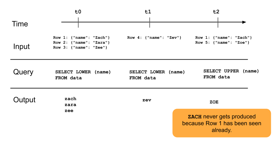 Diagram that shows how append-only streaming tables work