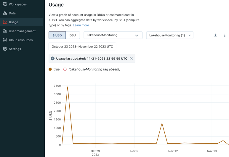 track monitoring expenses AWS