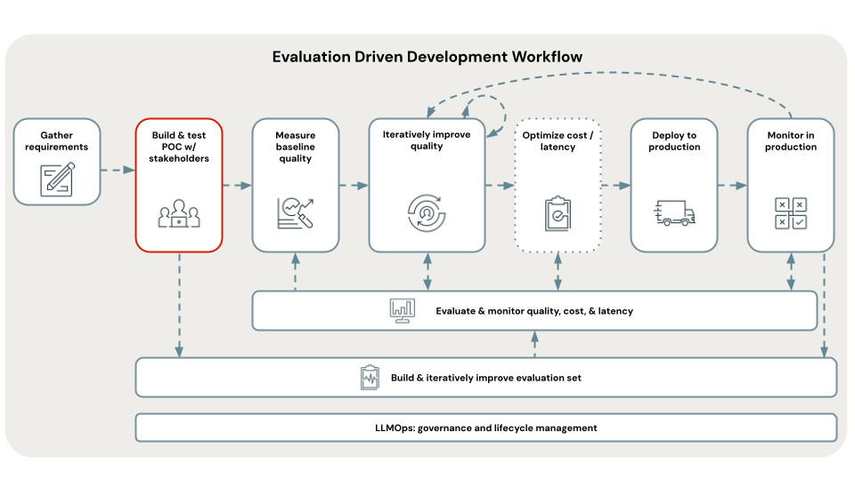 evaluation-driven development workflow