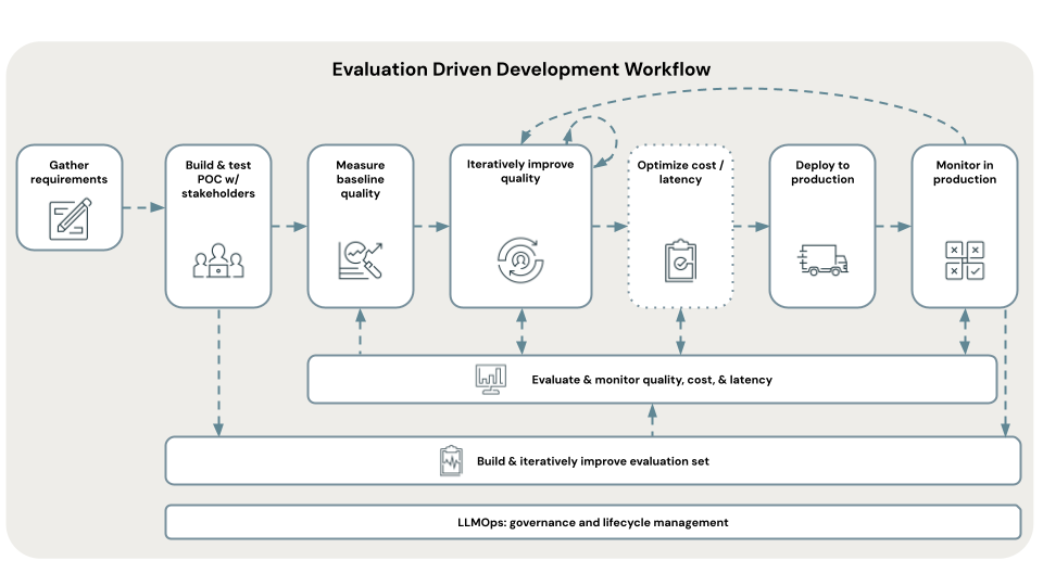 Evaluation-driven development workflow