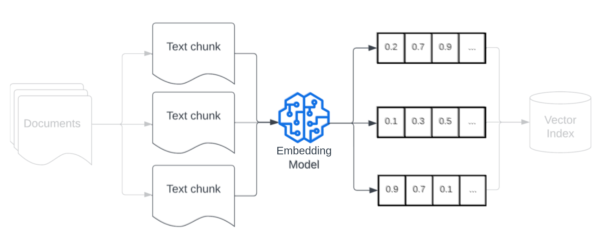 Diagram of how data chunks are vectorized based on semantic meaning.