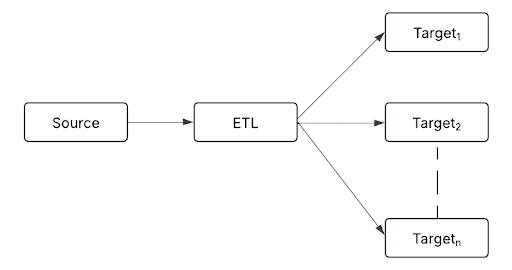 Fan-out architecture, showing a single source dataset being transformed / written out to multiple output datasets.