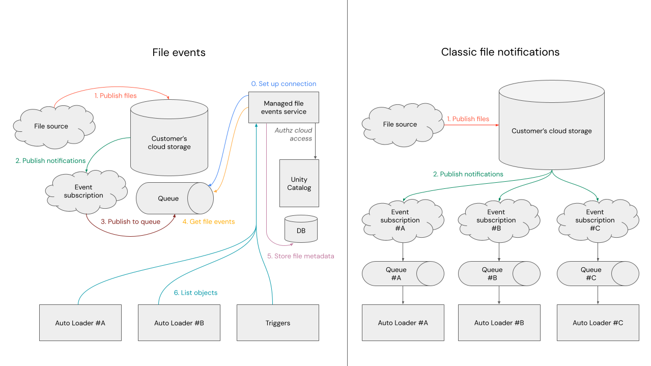 Side-by-side diagram comparing file events mode (left) and classic file notifications mode (right).