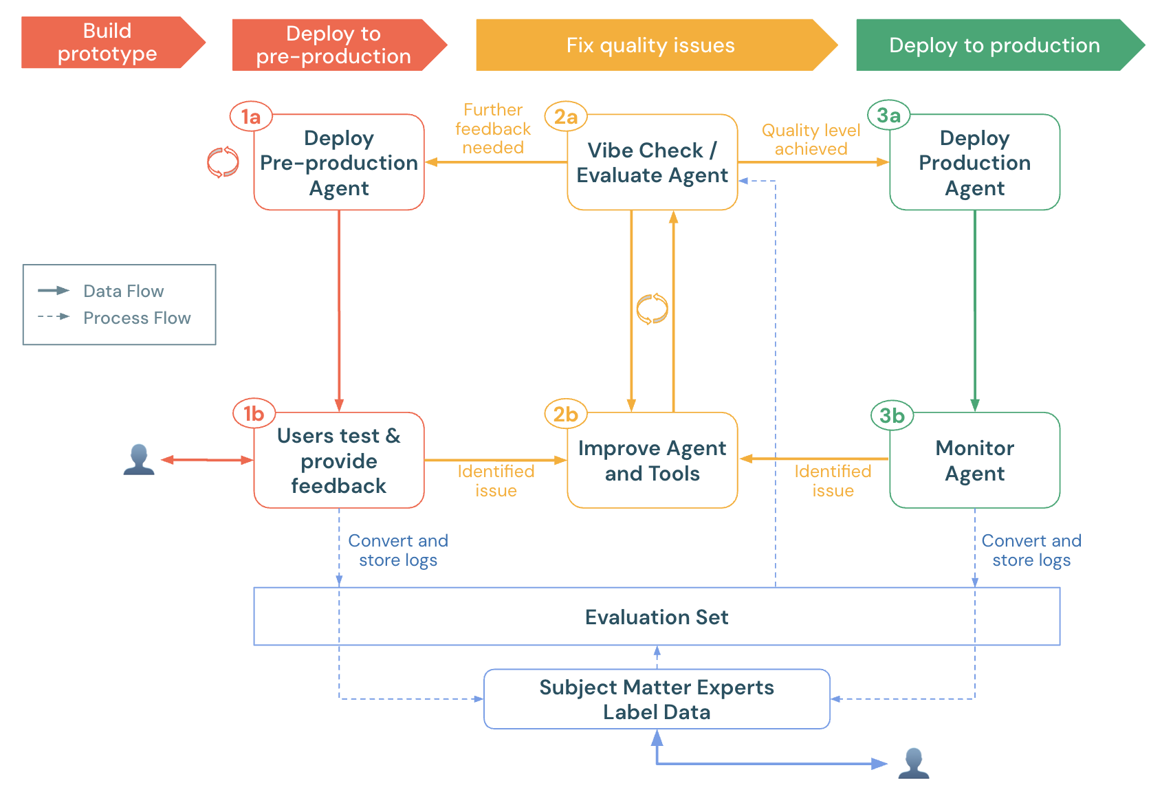 Agent Evaluation data and process flows