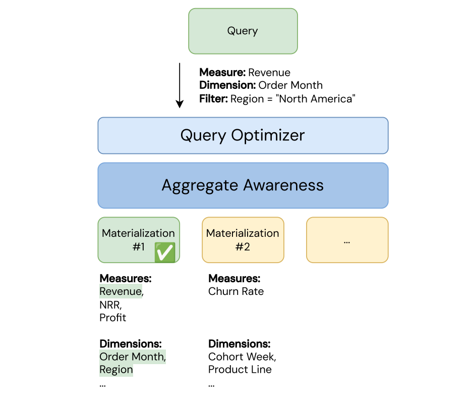 Réécriture de query sensible à l'agrégation