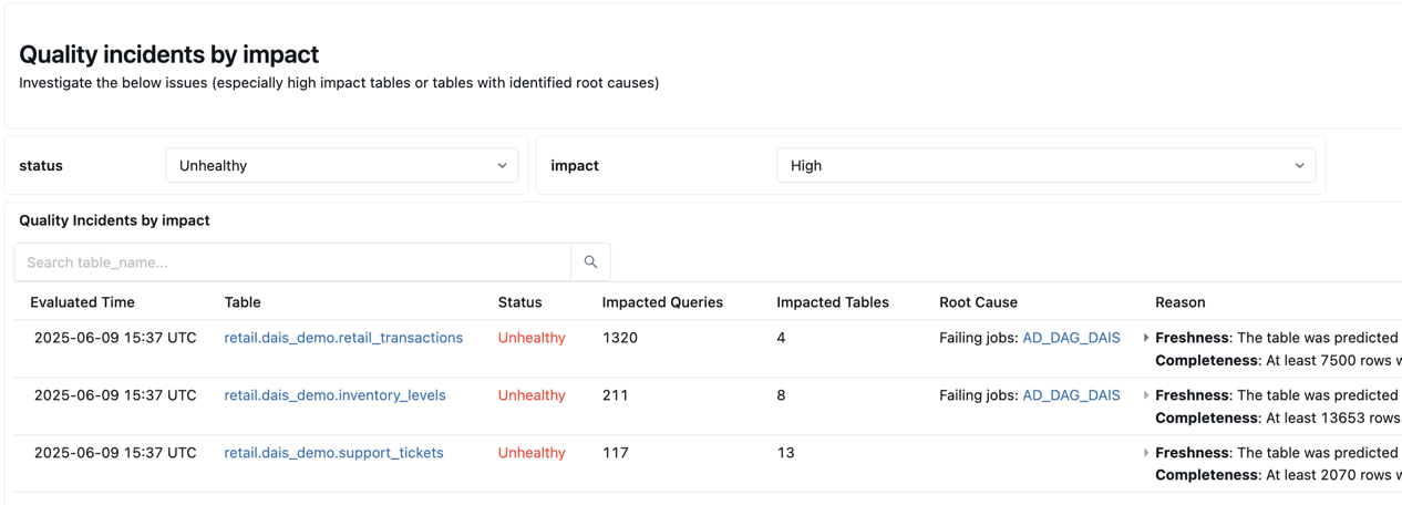 Incidents de qualité par impact dans le tab Vue d'ensemble de la qualité du Tableau de bord.