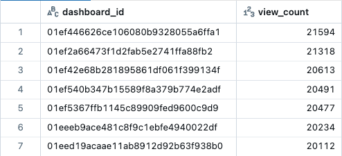 Exemple de résultats de query affichant les ID de tableau de bord et le nombre de vues.