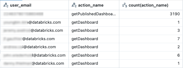 Exemples de résultats de query montrant les vues de tableau de bord par utilisateur et nom d'action.