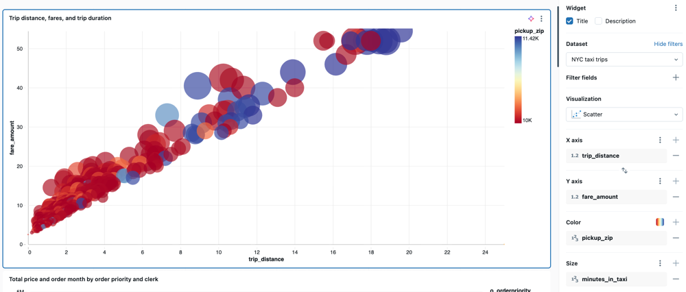 Exemple de visualisation de graphique à bulles