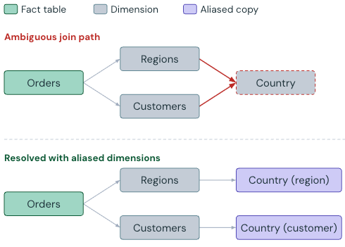 Figure 2 : Un chemin de jointure ambigu où les commandes atteignent le pays via les régions et les clients, et la résolution qui attribue un alias à la dimension en tant que Pays (région) et Pays (client)