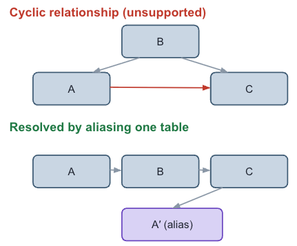 Figure 3 : Une relation cyclique où les tables A, B et C forment une boucle fermée, et la résolution qui donne l'alias A prime à la table A pour briser la boucle.