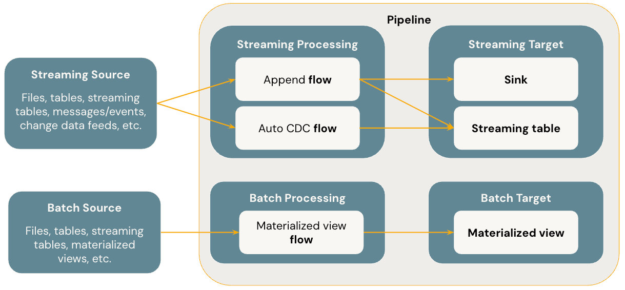 Un diagramme qui montre comment les concepts fondamentaux des pipelines sont liés les uns aux autres à un niveau très élevé.