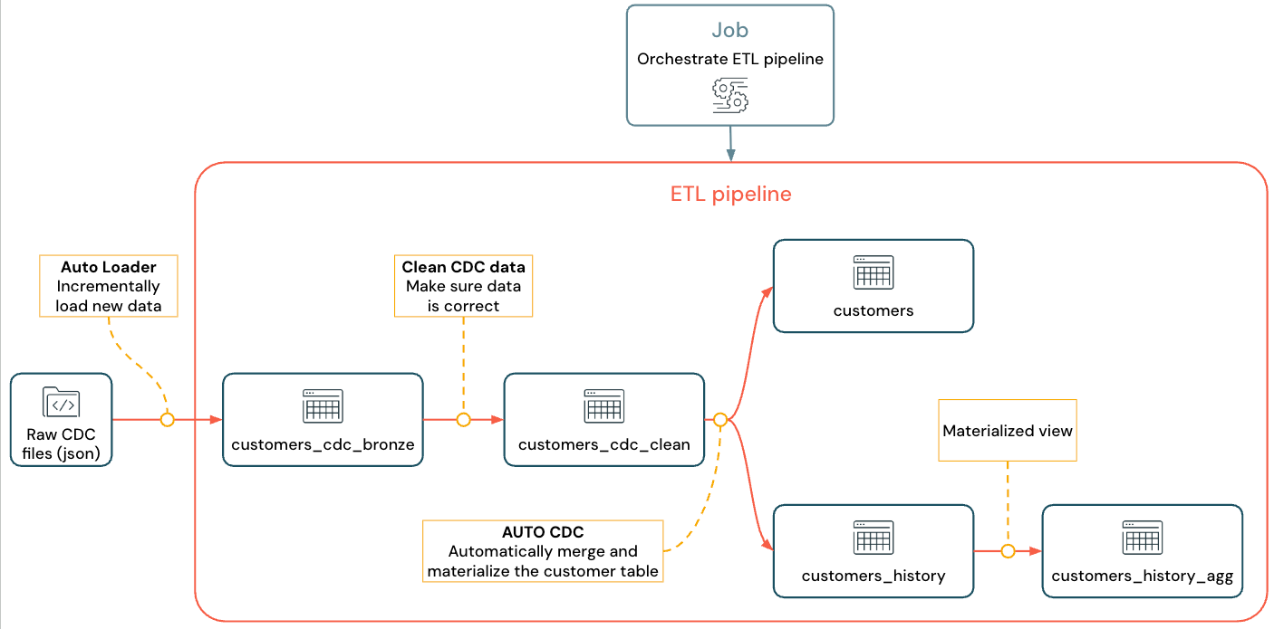 Pipeline avec CDC