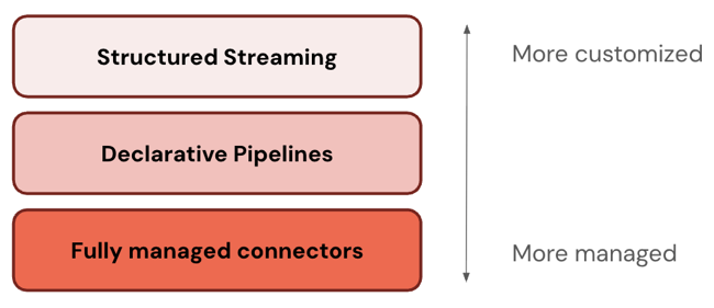 Diagramme de pile ETL