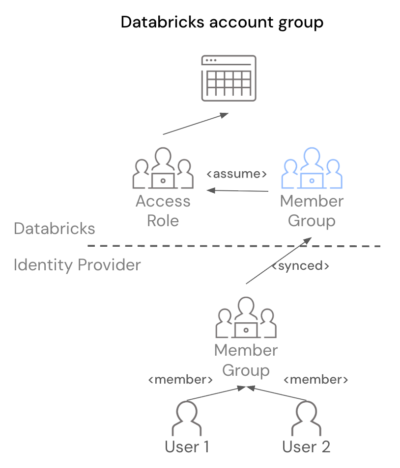Rôle d'accès local au compte : un groupe local au compte Databricks sert de rôle d'accès, avec un groupe de membres auquel la permission d'Assumer est accordée.