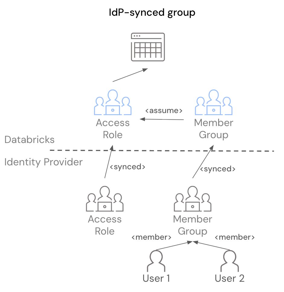 Rôle d'accès synchronisé avec le fournisseur d'identité : un groupe IdP vide synchronisé avec Databricks sert de rôle d'accès, avec un groupe membre IdP auquel l'autorisation d'Assumer a été accordée.