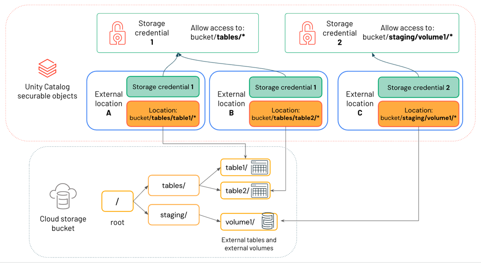 Relation entre les identifiants de stockage, les emplacements externes et le stockage cloud