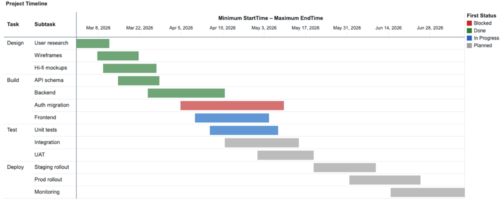 Exemple de diagramme de Gantt