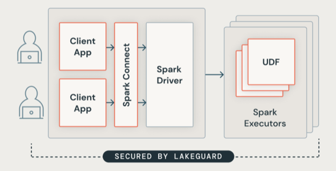 Architecture Lakeguard