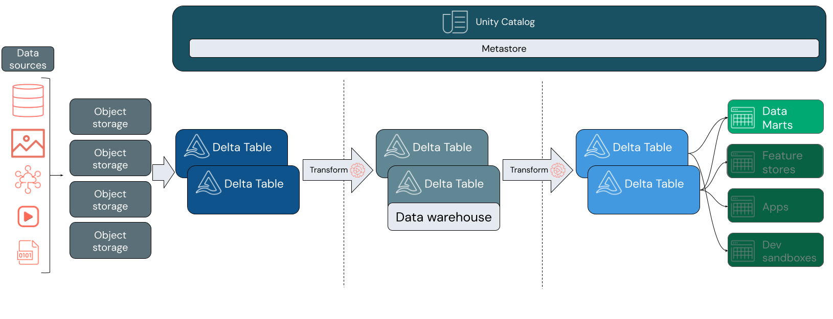 Architecture Lakehouse avec une couche supérieure qui inclut l'entreposage des données, le Data Engineering, le streaming de données, la Data Science et le ML