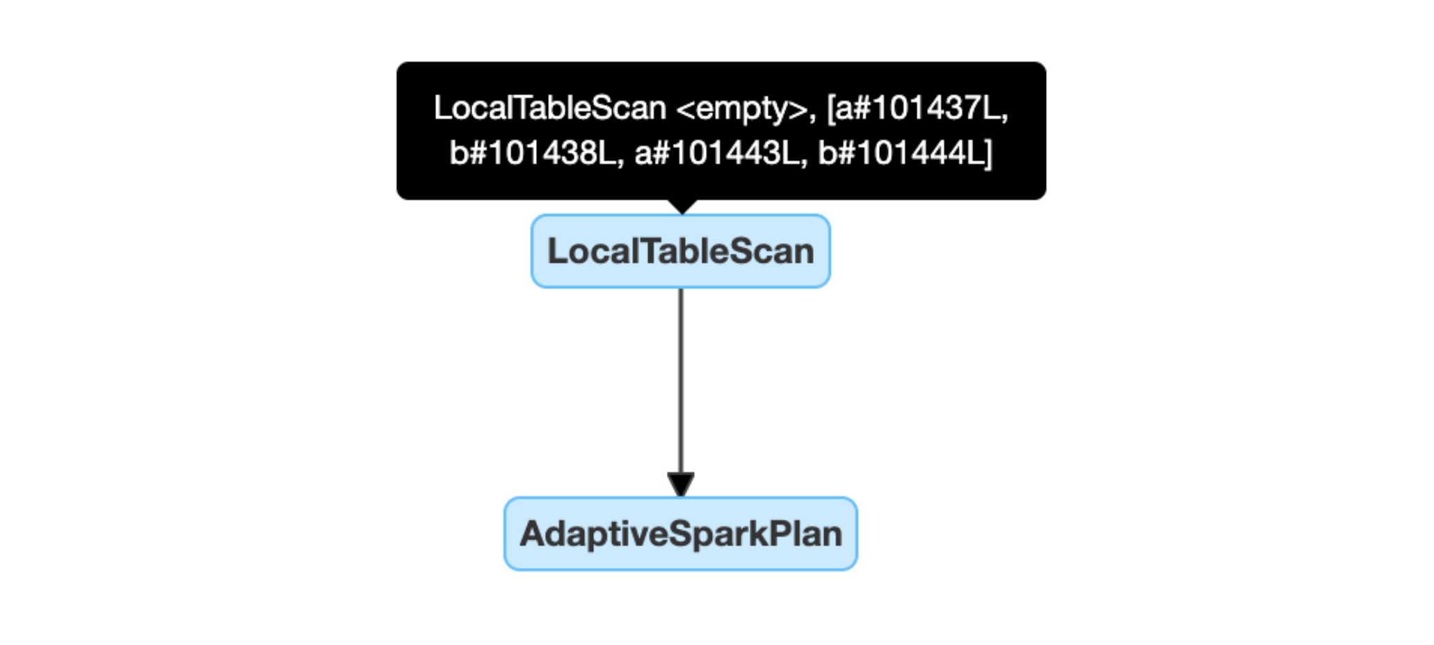 Analyse de table locale