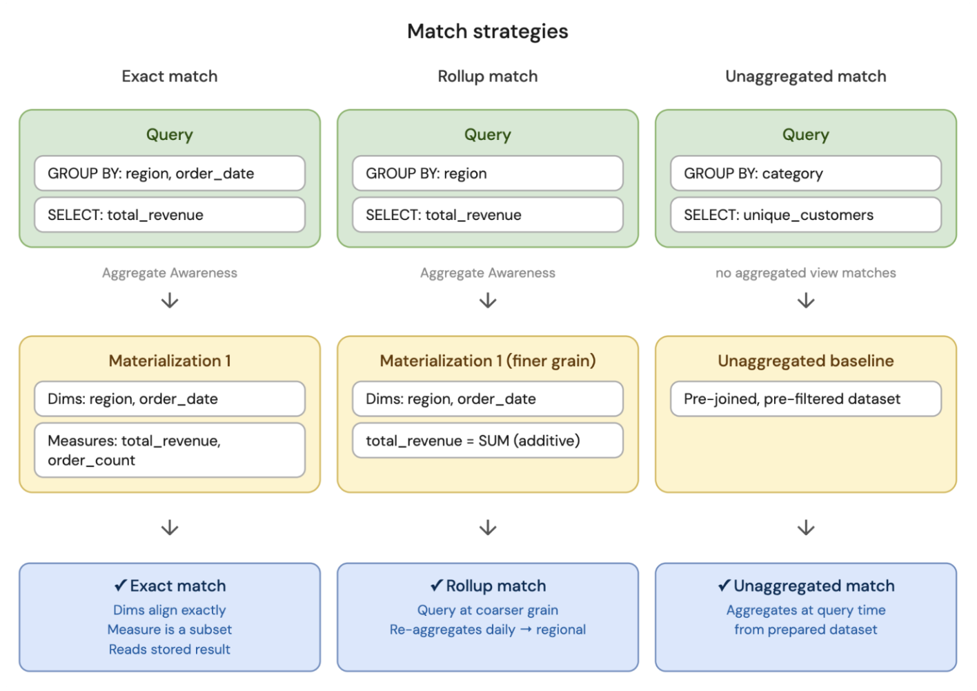 Stratégies de correspondance de réécriture de query