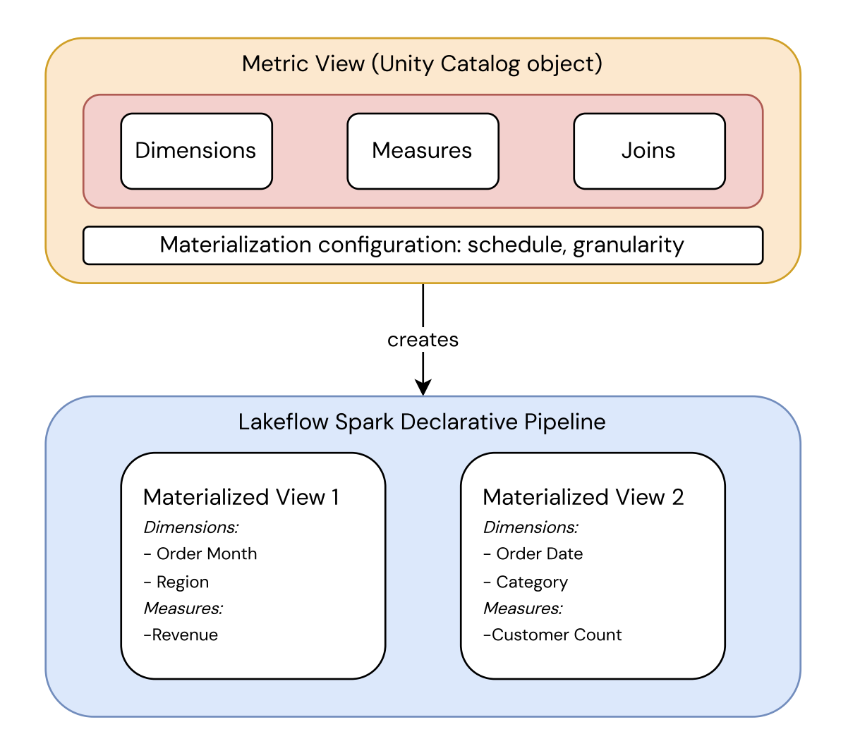 Définition de la vue de mesure et pipeline de matérialisation