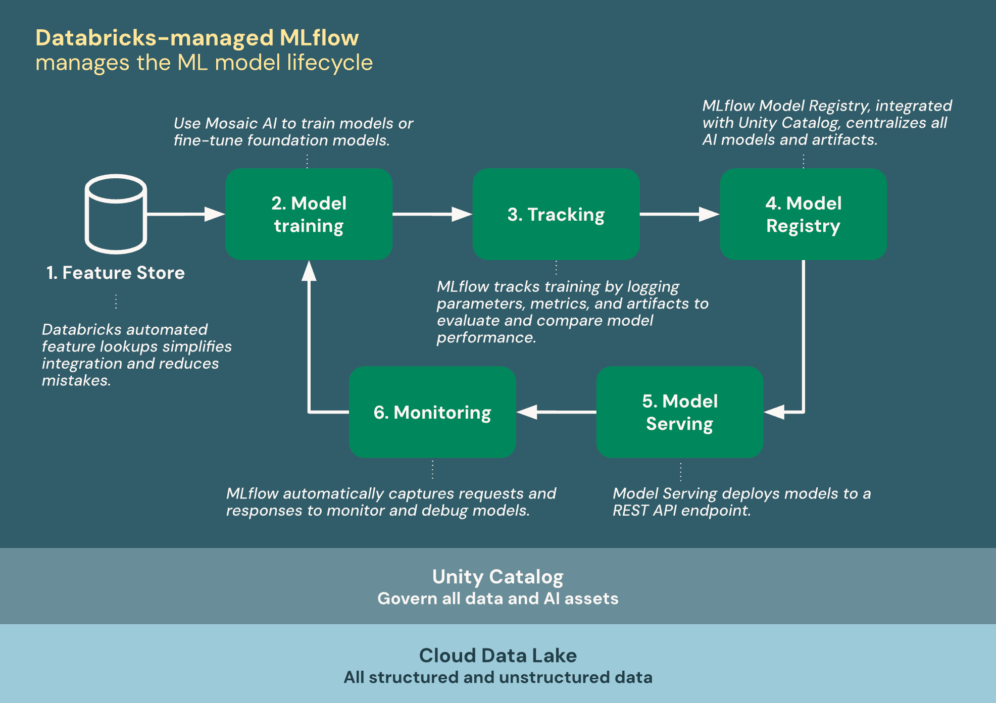 MLflow s'intègre à Databricks pour développer et déployer des modèles ML.