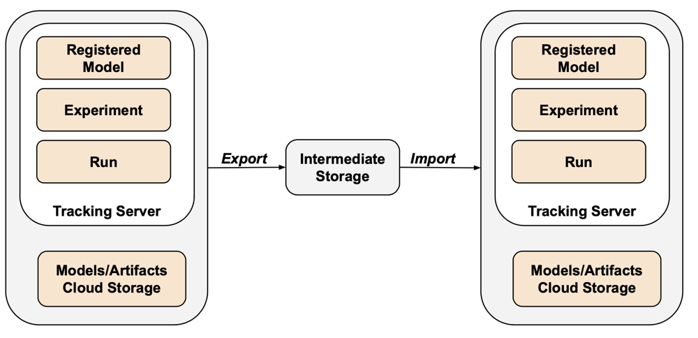 Outil d'importation et d'exportation MLflow.