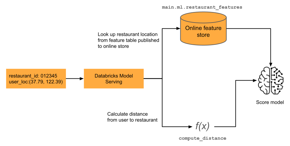 Workflow de calcul de fonctionnalités à la demande