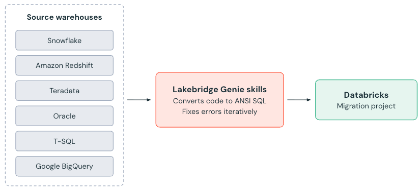 Schéma du workflow de conversion : les fichiers sources sont ajoutés à un projet de migration, les sous-agents Genie Code les convertissent, et le SQL ANSI validé est écrit dans un dossier Workspace.
