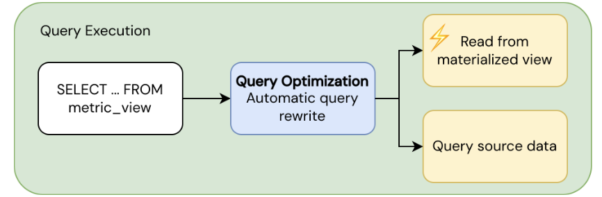 Exécution de la query avec réécriture en tenant compte des agrégats