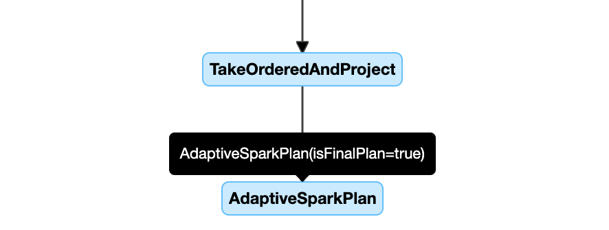 Diagramme du plan de query
