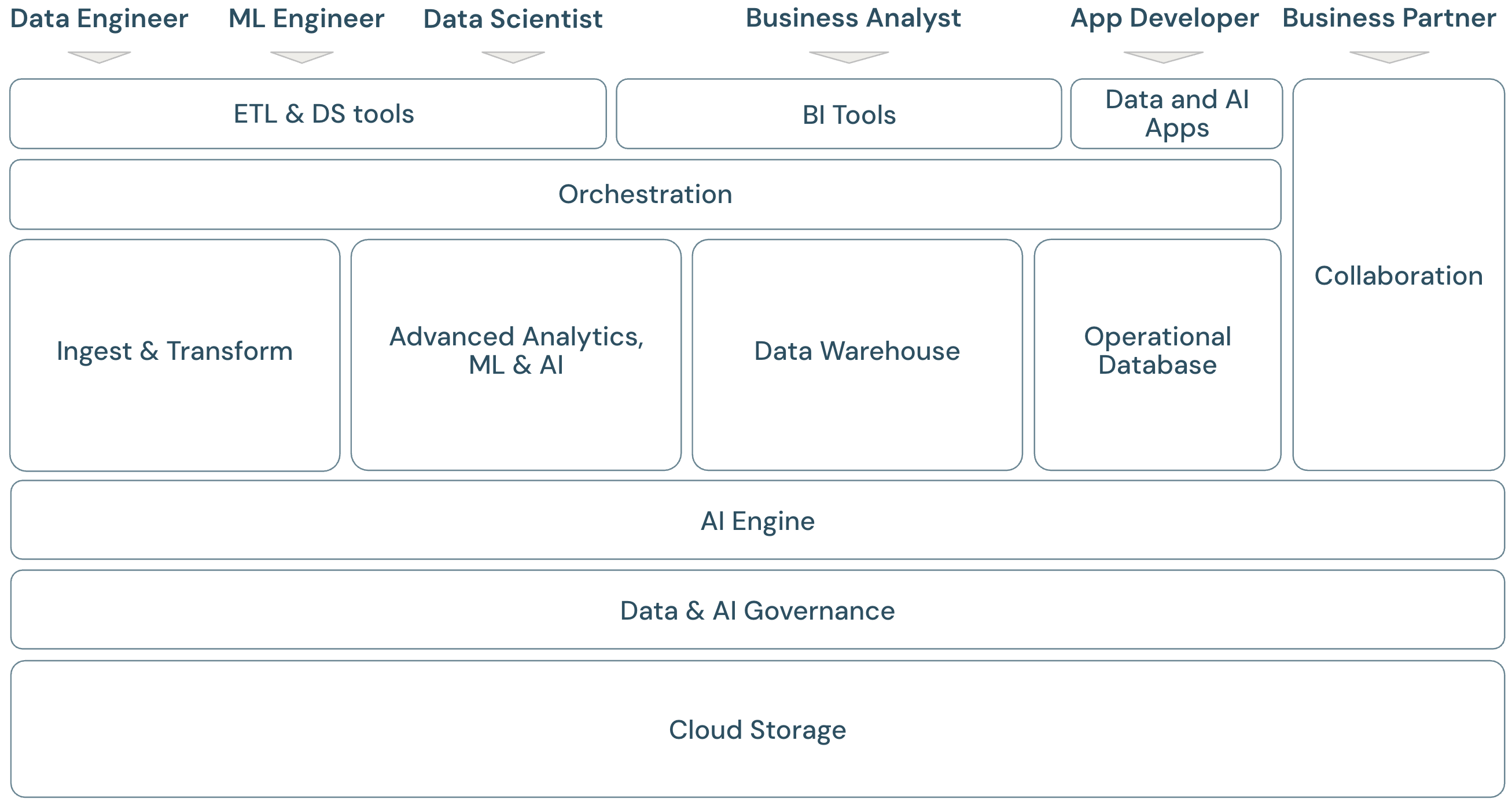 Cadre d'analytique des données cloud.