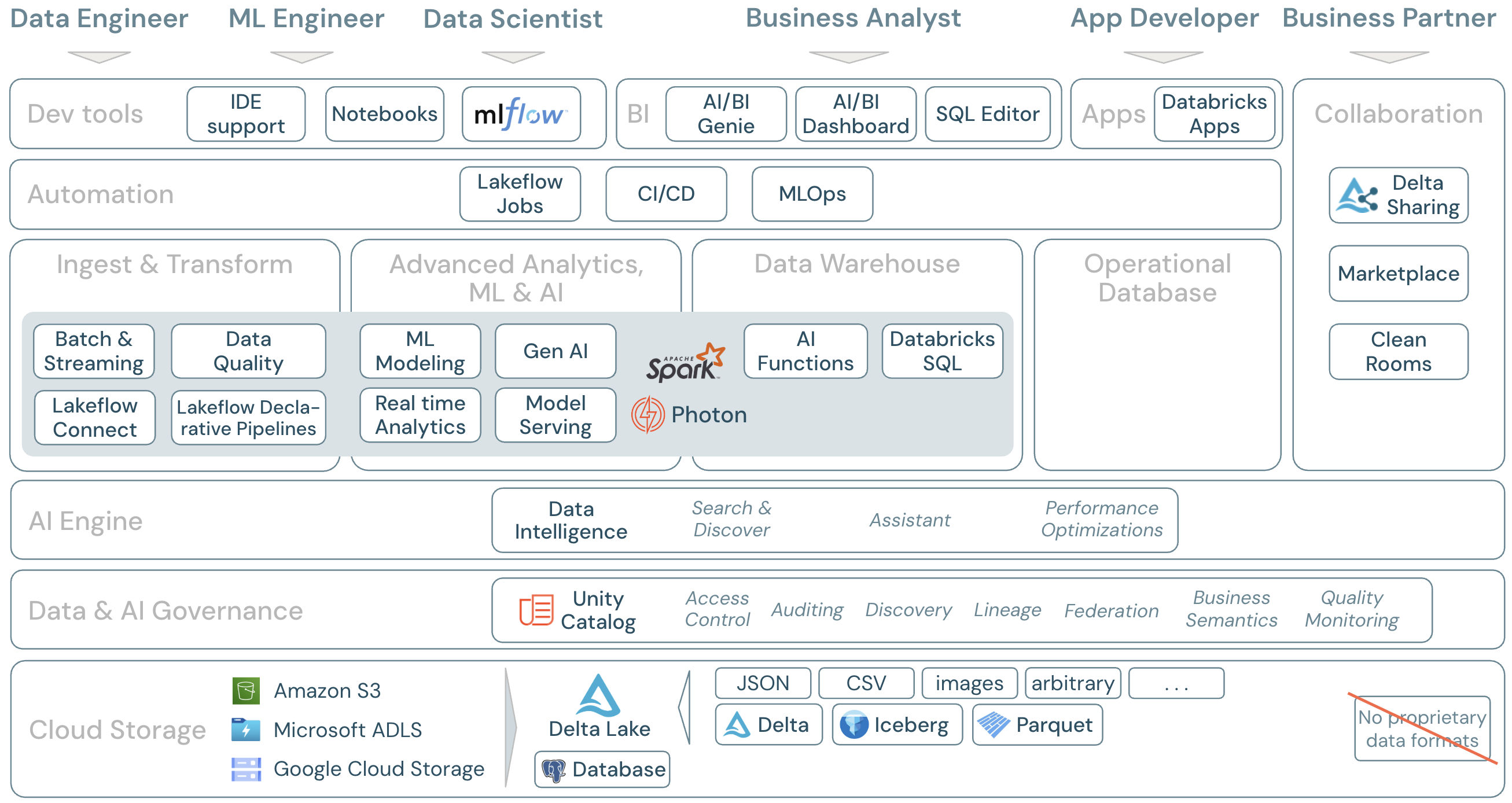Diagramme de la portée de Databricks.