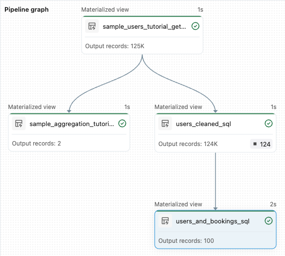 Graphe de pipeline affichant quatre tables dans le pipeline